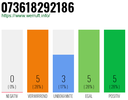 Rufnummer 073618292186 Telefonnummer 073618292186