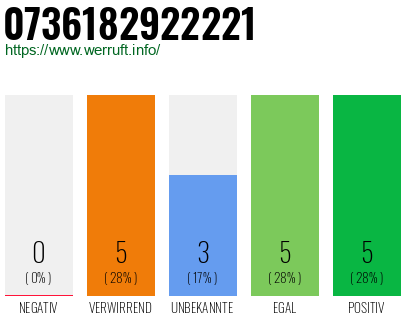 Rufnummer 0736182922221 Telefonnummer 0736182922221