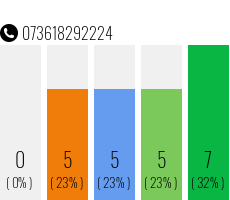 Rufnummer 073618292224 Telefonnummer 073618292224