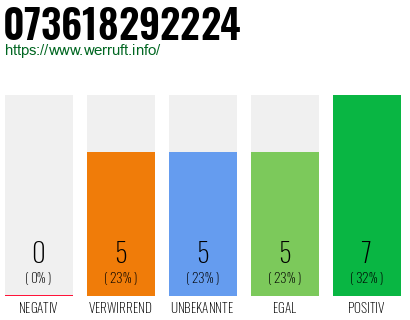 Rufnummer 073618292224 Telefonnummer 073618292224