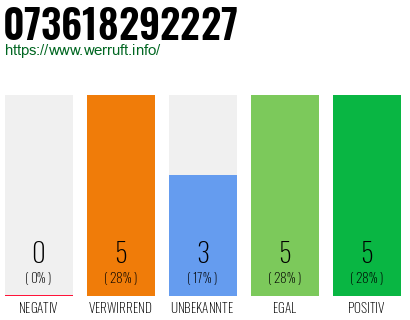 Rufnummer 073618292227 Telefonnummer 073618292227