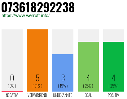 Telefonnummer 073618292238