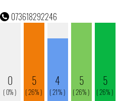 Rufnummer 073618292246 Telefonnummer 073618292246