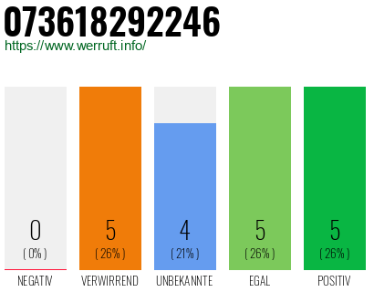 Telefonnummer 073618292246
