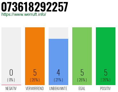 Rufnummer 073618292257 Telefonnummer 073618292257