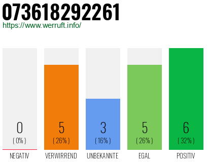 Rufnummer 073618292261 Telefonnummer 073618292261
