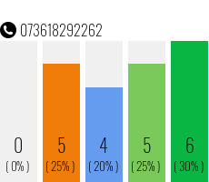 Rufnummer 073618292262 Telefonnummer 073618292262