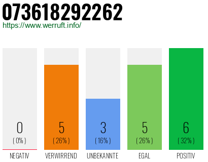 Rufnummer 073618292262 Telefonnummer 073618292262