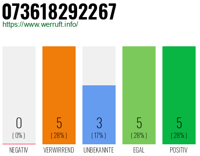 Rufnummer 073618292267 Telefonnummer 073618292267
