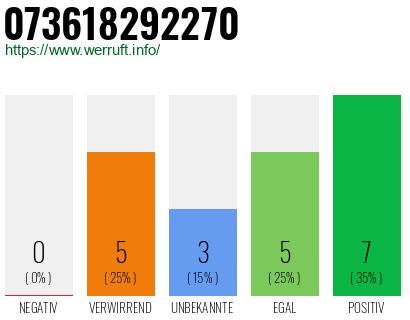 Rufnummer 073618292270 Telefonnummer 073618292270