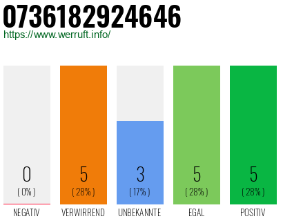 Rufnummer 0736182924646 Telefonnummer 0736182924646