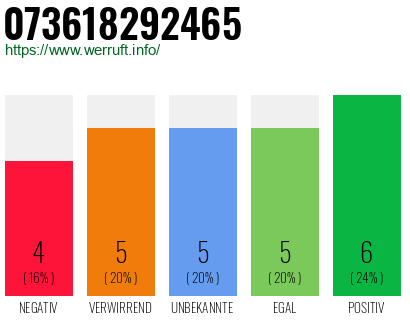 Rufnummer 073618292465 Telefonnummer 073618292465