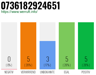 Rufnummer 0736182924651 Telefonnummer 0736182924651