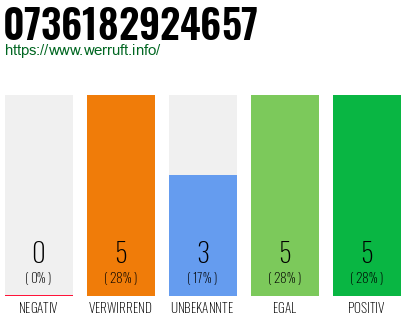 Rufnummer 0736182924657 Telefonnummer 0736182924657