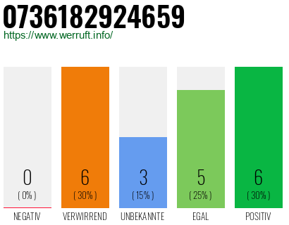 Rufnummer 0736182924659 Telefonnummer 0736182924659