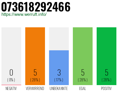 Rufnummer 073618292466 Telefonnummer 073618292466