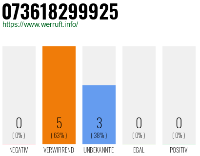 Rufnummer 073618299925 Telefonnummer 073618299925