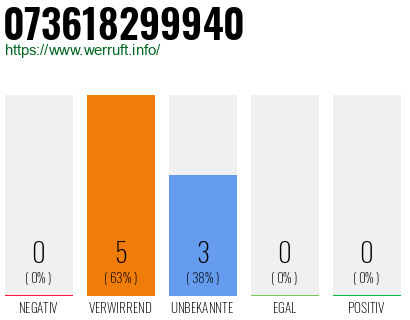 Rufnummer 073618299940 Telefonnummer 073618299940