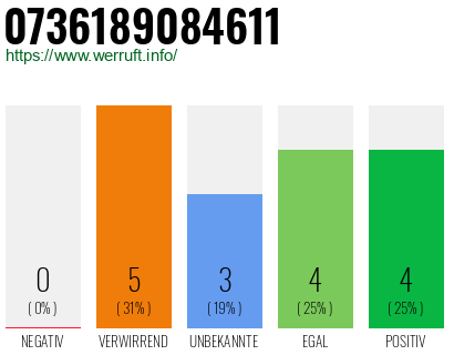 Rufnummer 0736189084611 Telefonnummer 0736189084611