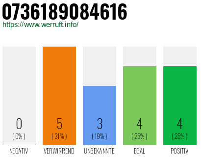 Rufnummer 0736189084616 Telefonnummer 0736189084616
