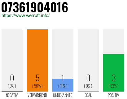 Rufnummer 07361904016 Telefonnummer 07361904016