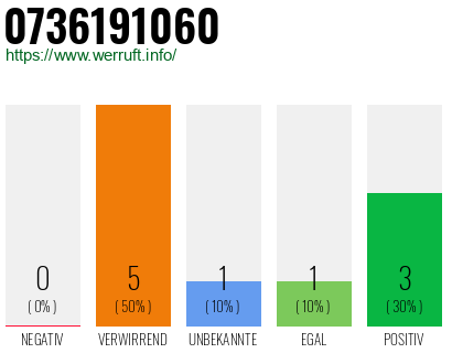 Rufnummer 0736191060 Telefonnummer 0736191060