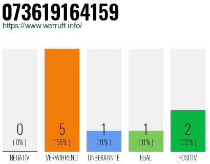 Rufnummer 073619164159 Telefonnummer 073619164159