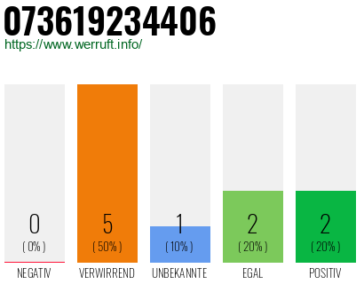 Rufnummer 073619234406 Telefonnummer 073619234406
