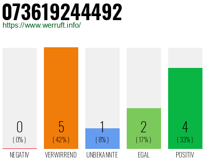Rufnummer 073619244492 Telefonnummer 073619244492