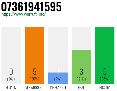 Rufnummer 07361941595 Telefonnummer 07361941595