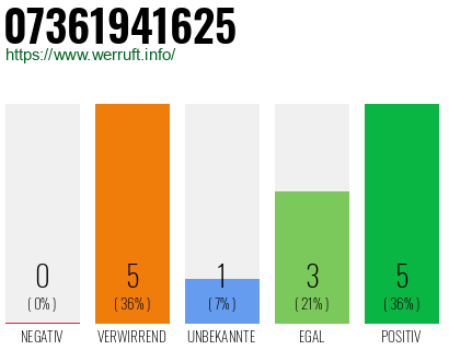 Rufnummer 07361941625 Telefonnummer 07361941625
