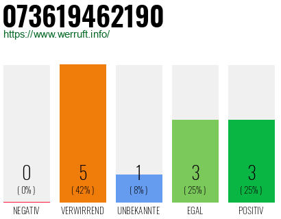 Rufnummer 073619462190 Telefonnummer 073619462190