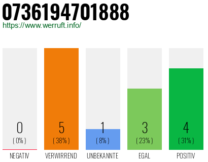 Rufnummer 0736194701888 Telefonnummer 0736194701888