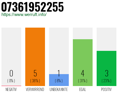 Rufnummer 07361952255 Telefonnummer 07361952255