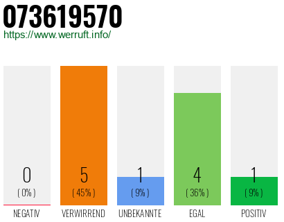 Rufnummer 073619570 Telefonnummer 073619570