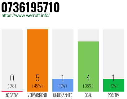 Rufnummer 0736195710 Telefonnummer 0736195710