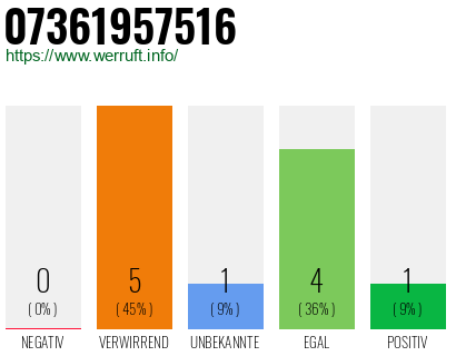 Rufnummer 07361957516 Telefonnummer 07361957516