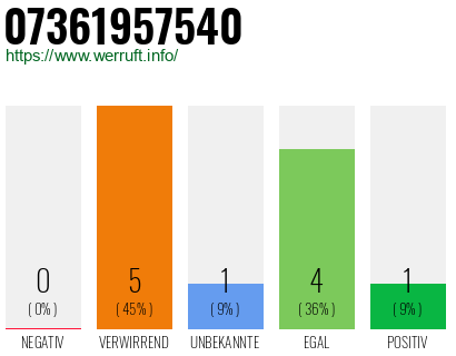 Rufnummer 07361957540 Telefonnummer 07361957540