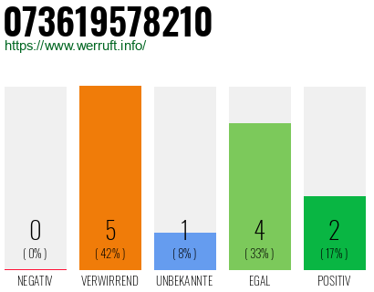Rufnummer 073619578210 Telefonnummer 073619578210