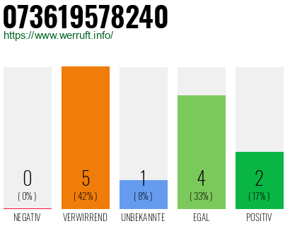 Rufnummer 073619578240 Telefonnummer 073619578240