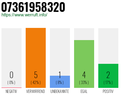 Rufnummer 07361958320 Telefonnummer 07361958320