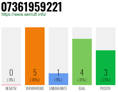 Rufnummer 07361959221 Telefonnummer 07361959221