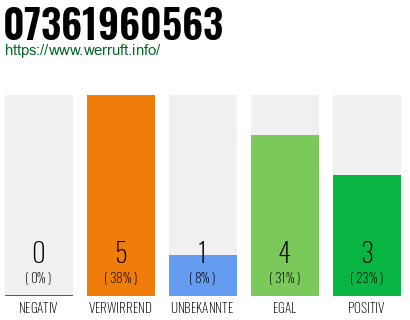 Rufnummer 07361960563 Telefonnummer 07361960563