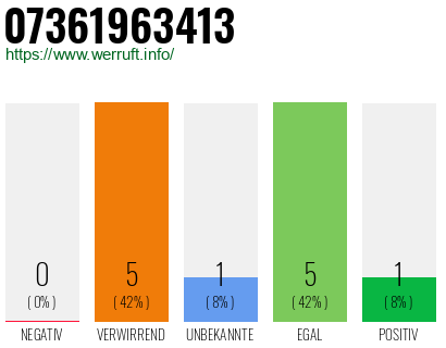 Rufnummer 07361963413 Telefonnummer 07361963413