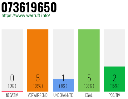 Rufnummer 073619650 Telefonnummer 073619650