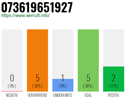 Rufnummer 073619651927 Telefonnummer 073619651927