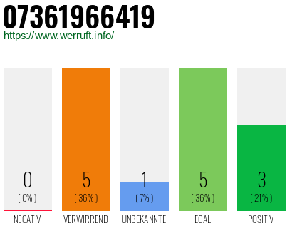 Rufnummer 07361966419 Telefonnummer 07361966419