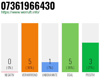 Rufnummer 07361966430 Telefonnummer 07361966430
