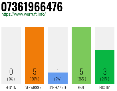 Rufnummer 07361966476 Telefonnummer 07361966476