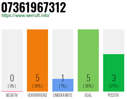 Rufnummer 07361967312 Telefonnummer 07361967312